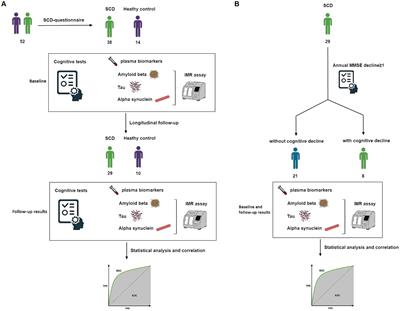 Longitudinal assessment of plasma biomarkers for early detection of cognitive changes in subjective cognitive decline